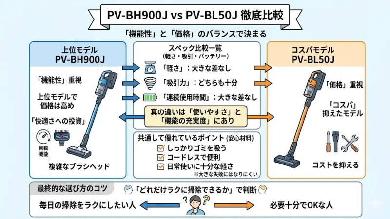 PV-BH900JとPV-BL50Jの違いをわかりやすく比較