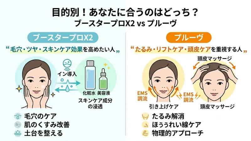 ブースタープロX2とプルーヴの違いは一言でいうと、「肌を整えるか」「引き上げるか」の違いです。
