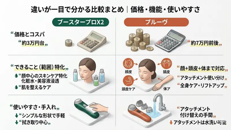 ブースタープロX2とプルーヴの違いを、より具体的に理解するために「価格・機能・使いやすさ」の3つの軸で比較していきます。