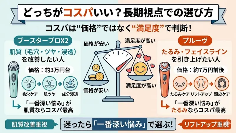 ブースタープロX2は約3万円台、プルーヴは約7万円前後と、価格には大きな差があります。