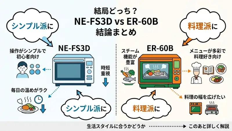 手軽に温め・時短重視なら → NE-FS3D
料理の幅を広げたいなら → ER-60B
