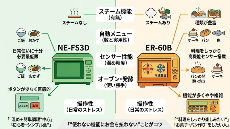 NE-FS3D:スチームなし
ER-60B:スチームあり
