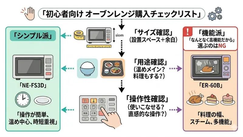 オーブンレンジ初心者のチェックリスト