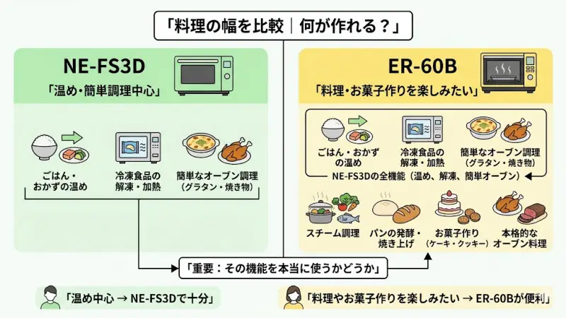 NE-FS3D
ごはん・おかずの温め
冷凍食品の解凍・加熱
簡単なオーブン調理(グラタン・焼き物など)