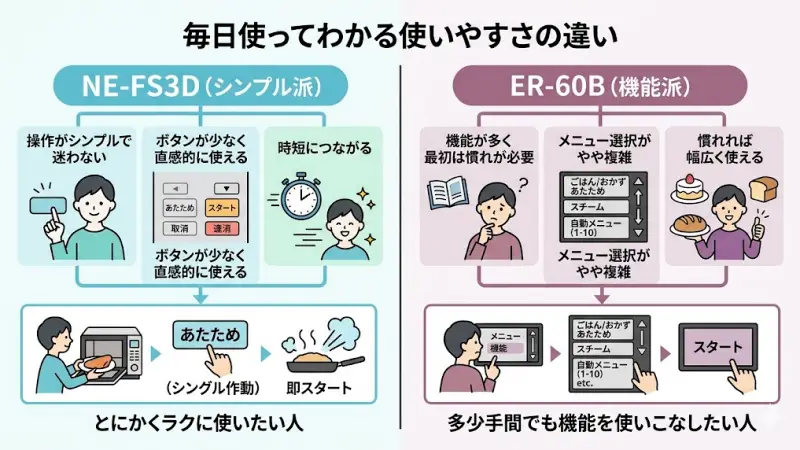 NE-FS3D
操作がシンプルで迷わない
ボタンが少なく直感的に使える
時短につながる