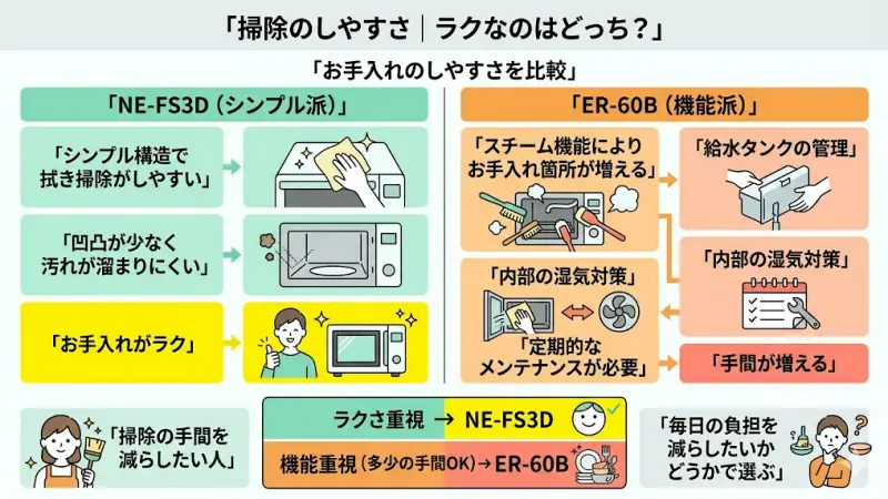 NE-FS3D
シンプル構造で拭き掃除がしやすい
凹凸が少なく汚れが溜まりにくい
お手入れがラク