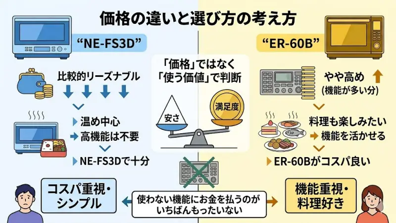 NE-FS3D:比較的リーズナブル
ER-60B:やや高め(機能が多い分)