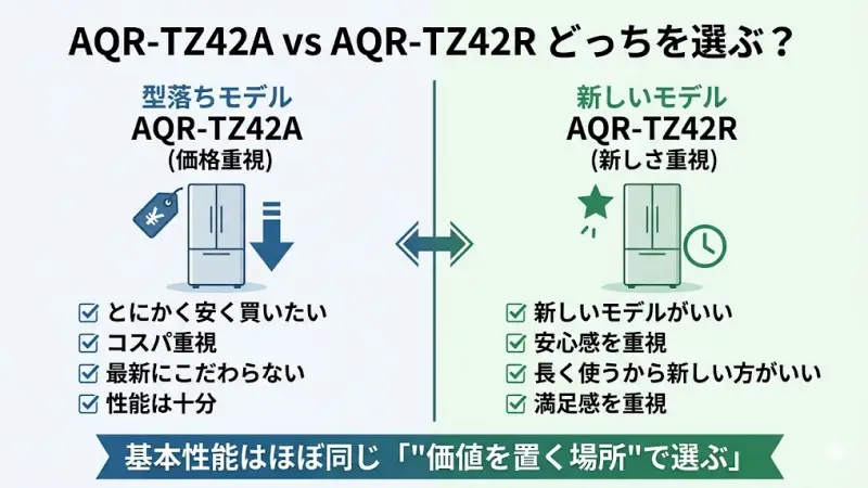 「AQR-TZ42AとTZ42Rって何が違うの？」