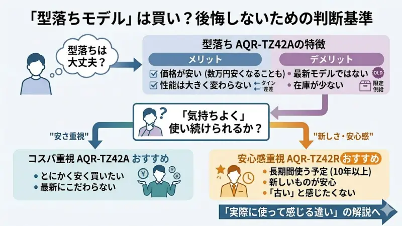 AQR-TZ42Aのような型落ちモデルでも、基本的には問題なく使えます。