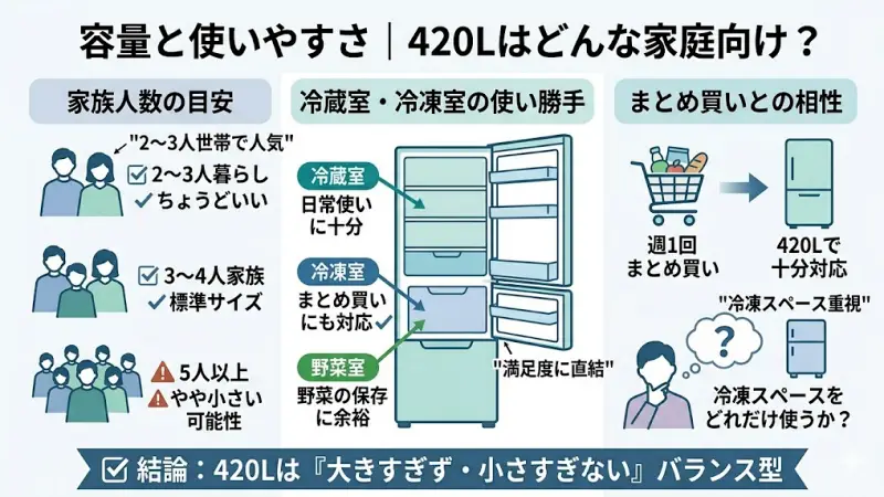 AQR-TZ42AとTZ42Rはどちらも約420Lクラスですが、 「この容量で足りるのか？」と不安に感じる方も多いと思います。