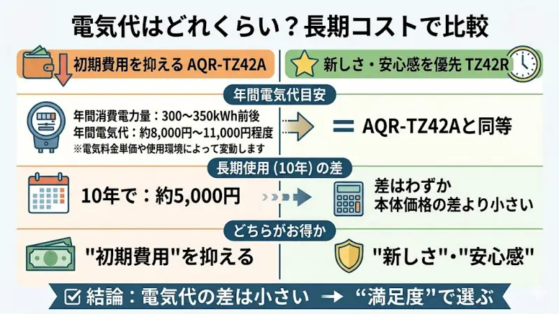 冷蔵庫は24時間365日動き続けるため、 電気代は意外と大きな差につながるポイントです。