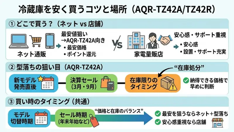 AQR-TZ42A・TZ42Rをできるだけお得に購入する方法を解説します。