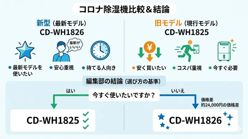 コロナ除湿機CD-WH1826とCD-WH1825の違いは？どっちを選ぶべきか最初に結論