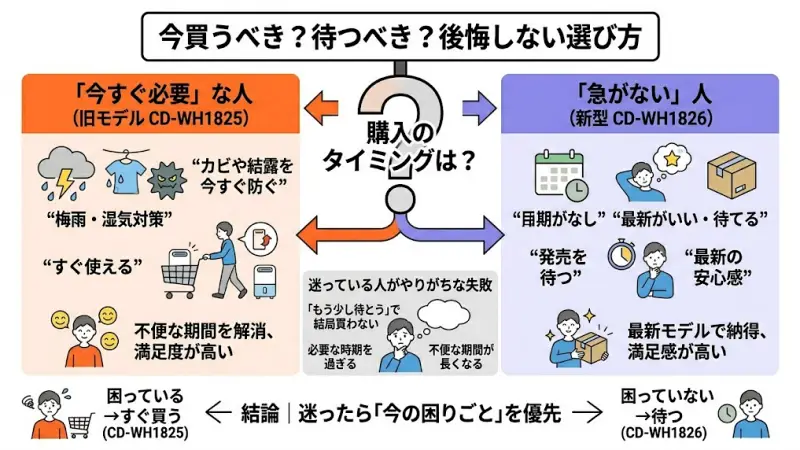 CD-WH1826とCD-WH1825で迷っている方の多くは、
「今買うべきか、それとも新型を待つべきか」で悩んでいます。