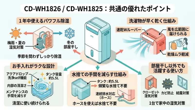 CD-WH1826とCD-WH1825は違いが少ない一方で、どちらも高性能な除湿機です。