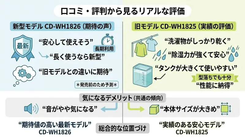 CD-WH1826とCD-WH1825に関する口コミの傾向をまとめました。