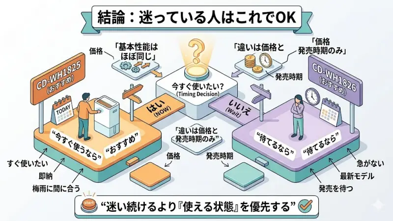 「今すぐ使うならCD-WH1825、待てるならCD-WH1826」