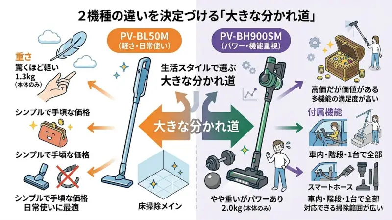PV-BH900SMとPV-BL50Mの違いを、全体像として整理しておきましょう。