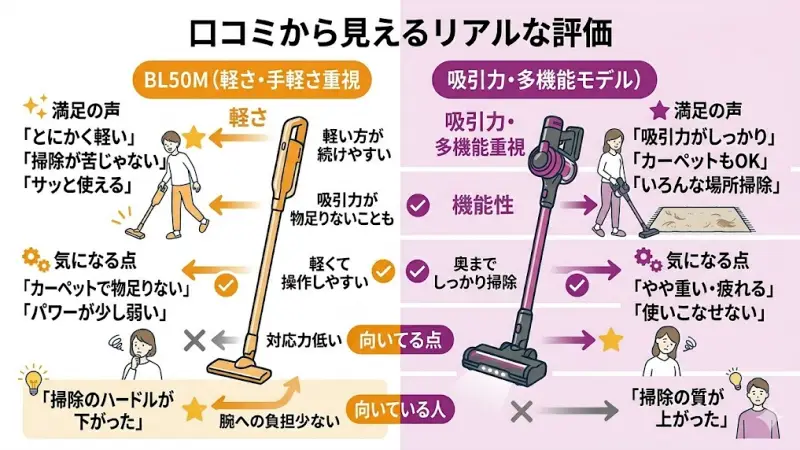 軽量モデル（BL50M）の口コミ傾向