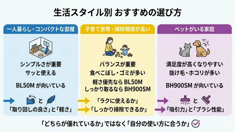 取り回しの良さと軽さを重視するならBL50Mが向いています。