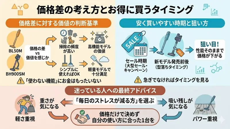 BH900SMの方が価格は高めに設定されています。