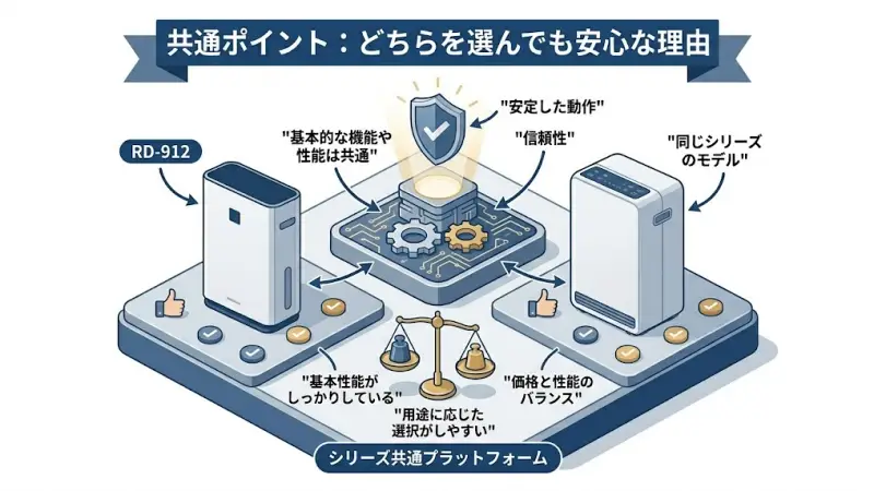 RD-912とRD-914はどちらを選んでも基本的な性能はしっかりしているため、大きく失敗することはありません。