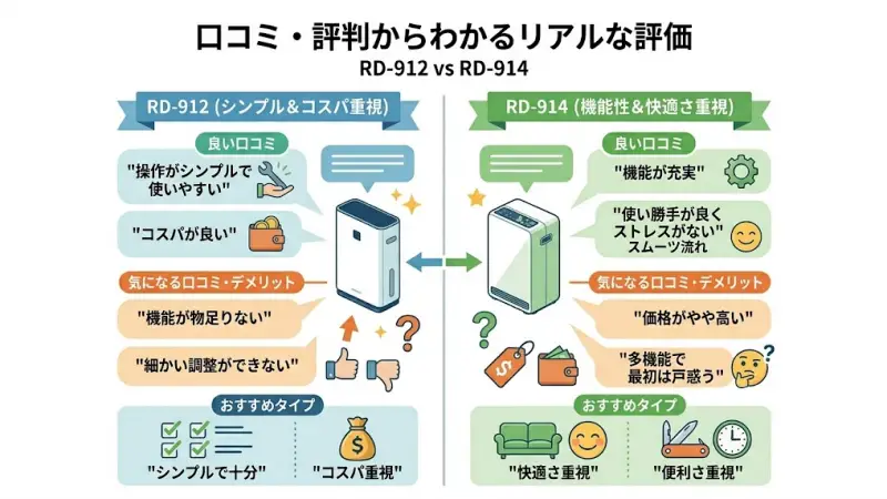 「操作がシンプルで使いやすい(RD-912)」
「コスパが良くて満足できる(RD-912)」
「機能が充実していて便利(RD-914)」
「使い勝手が良くてストレスがない(RD-914)」