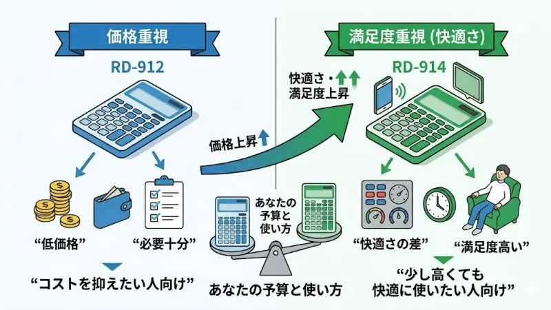 RD-912とRD-914で迷っている方の多くが、「価格差に見合う価値があるのか」で悩んでいます。