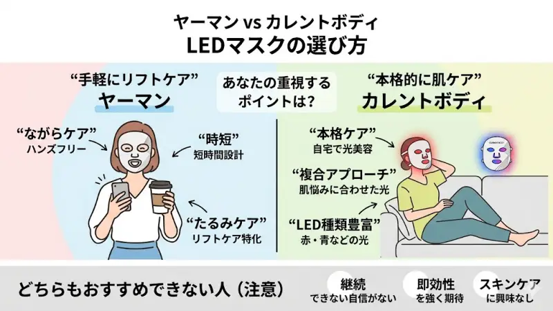 しっかりと肌悩みにアプローチしたい方にはカレントボディのLEDマスクが向いています。
