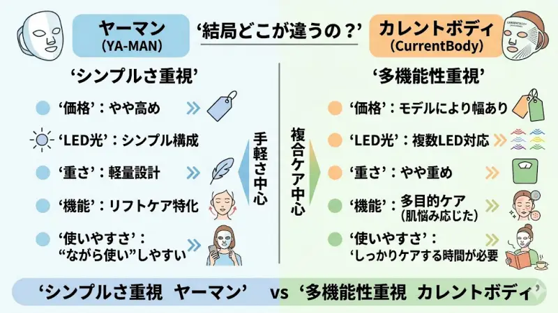 ヤーマンとカレントボディの違いをひと目でチェック