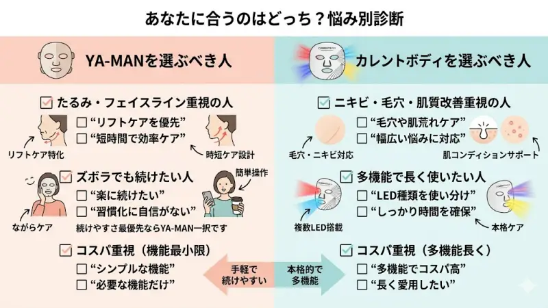 ここまで読んで、「結局自分にはどっちが合うの?」と感じている方も多いと思います。
そこで、悩みやライフスタイル別におすすめを整理しました。