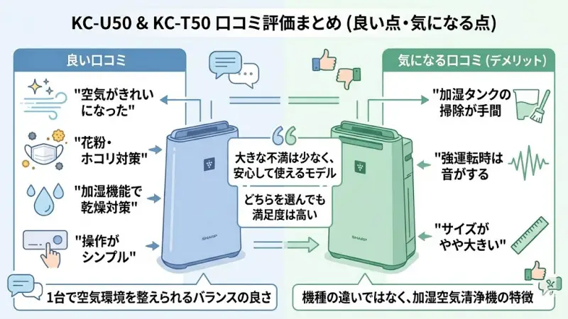 KC-U50とKC-T50の口コミをもとに、良い点・気になる点の両方を公平にまとめました。