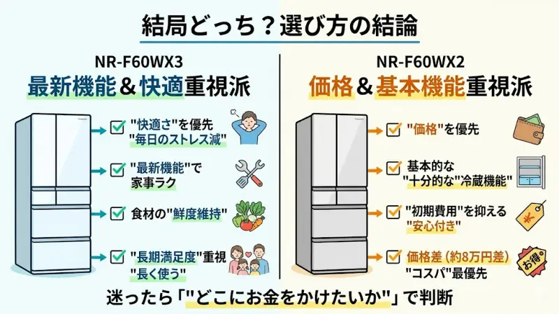 NR-F60WX3とNR-F60WX2の違いで悩んでいる方に向けて、まずは結論からお伝えします。