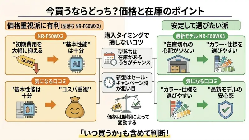 価格重視ならNR-F60WX2が有利