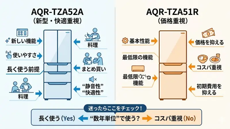 まず結論からお伝えすると、AQR-TZA52AとTZA51Rは大きな方向性は似ていますが、「新しさ・快適性重視」か「価格重視」かで選ぶべきモデルが変わります。