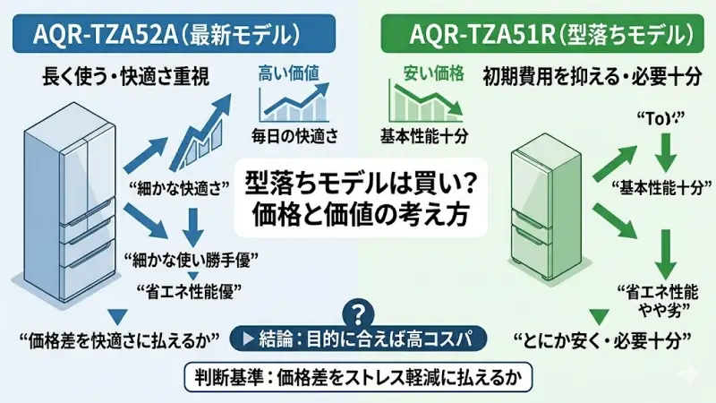 AQR-TZA51Rは旧モデルにあたるため、「安いならこっちでいいのでは?」と悩む方も多いです。