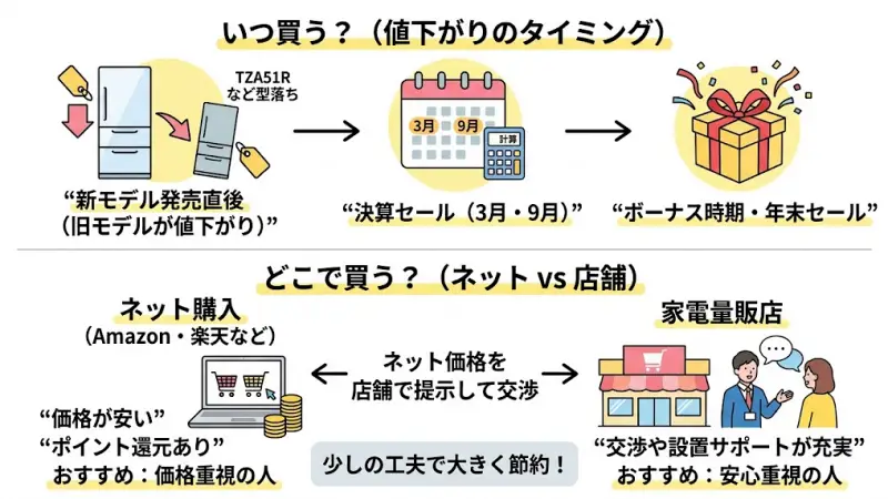 AQR-TZA52A・TZA51Rを少しでも安く買うためのポイントを紹介します。