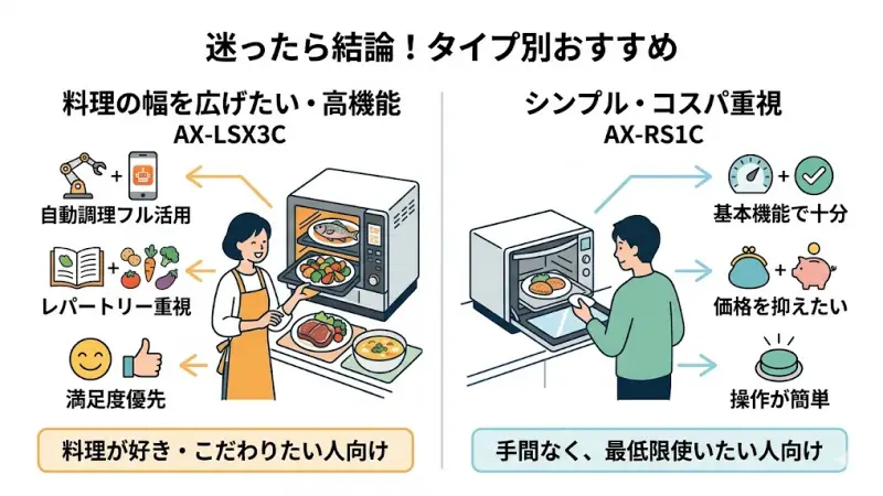 AX-LSX3CとAX-RS1Cで迷っている場合、最初に「自分の使い方」に合うかどうかで判断するのが正解です。
