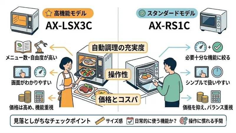 AX-LSX3CとAX-RS1Cの違いを知るうえで、まずはスペックの比較を確認しておきましょう。
