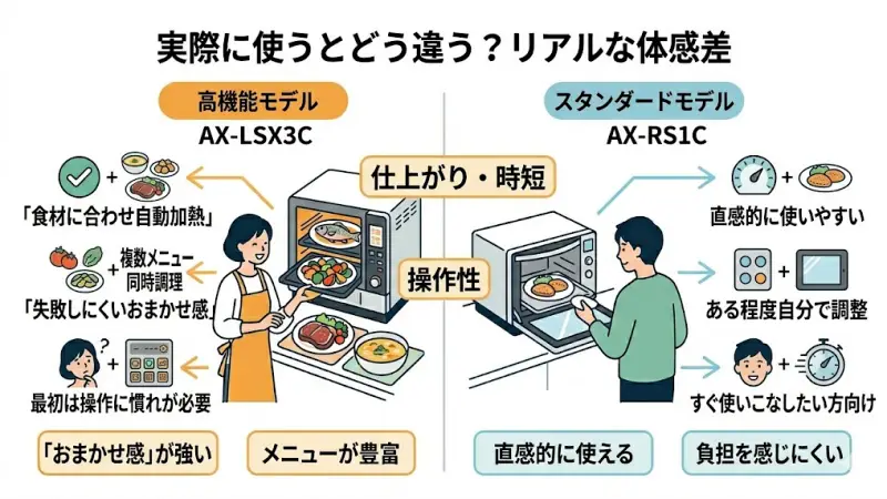 AX-LSX3Cは高機能な分、最初は操作に慣れが必要です。