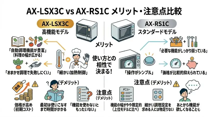 AX-LSX3CとAX-RS1Cのメリット・デメリットを整理して、後悔しないための判断材料をまとめます。