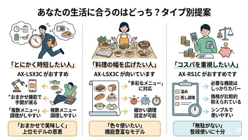 忙しくて料理に時間をかけられない方は、AX-LSX3Cがおすすめです。