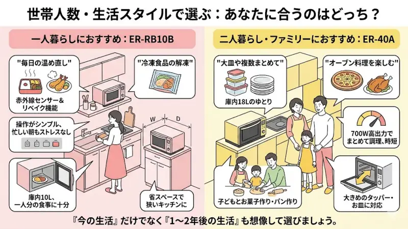 一人暮らしにはER-RB10Bをおすすめします。