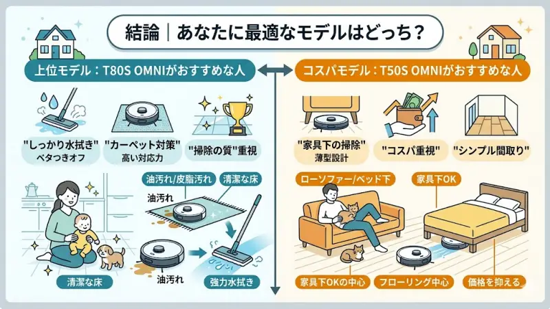 エコバックスのT80S OMNIとT50S OMNIは、どちらも高性能なロボット掃除機ですが、重視すべきポイントによって最適な選択が変わります。