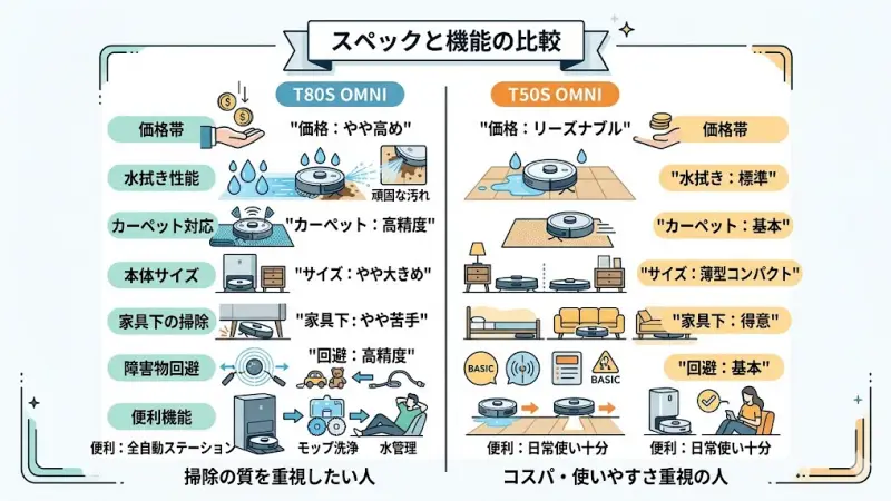 T80S OMNIとT50S OMNIの違いを一覧で確認してみましょう。