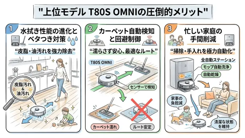T80S OMNIは価格が高い分、「本当にそこまで違うの？」と気になる方も多いですよね。