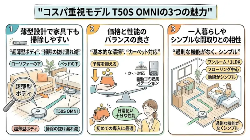 T50S OMNIは「価格が抑えられているモデル」と聞くと、性能に不安を感じる方もいるかもしれません。