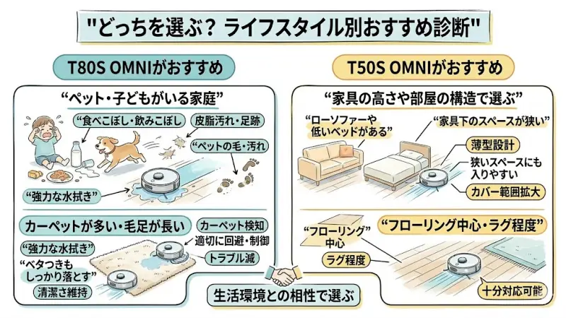 結論からいうと、このような家庭にはT80S OMNIの方が向いています。

理由は、床の汚れの質に対応できるからです。

食べこぼしや飲みこぼし
皮脂汚れや足跡
ペットの毛や汚れ