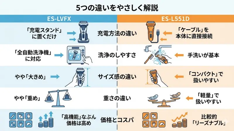 ここからは、ES-LVFXとES-L551Dの違いをより具体的に解説していきます。実際の使い勝手にどう影響するのかをイメージしながらチェックしてみてください。