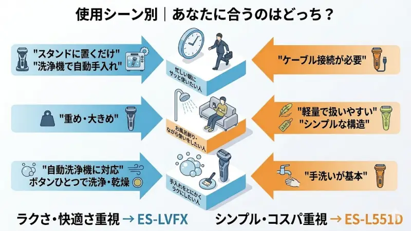 お風呂で使いたい方や、気軽に使いたい方にはES-L551Dが向いています。